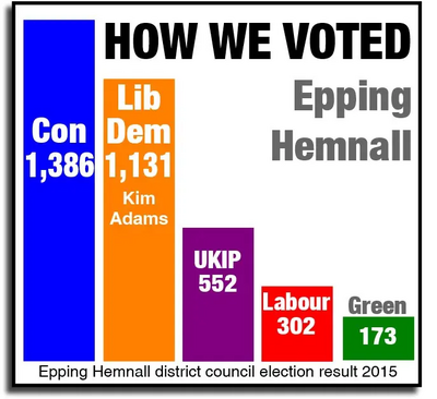 Epping Hemnall district council result 2015