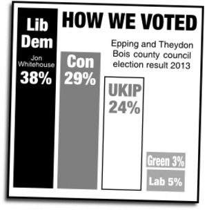 How we voted: Lib Dem 38%, Con 29%, UKIP 24%, Lab 5%, Green 3%.