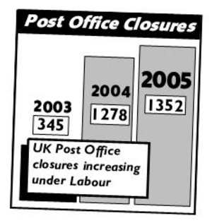 Post Office Closures Graph